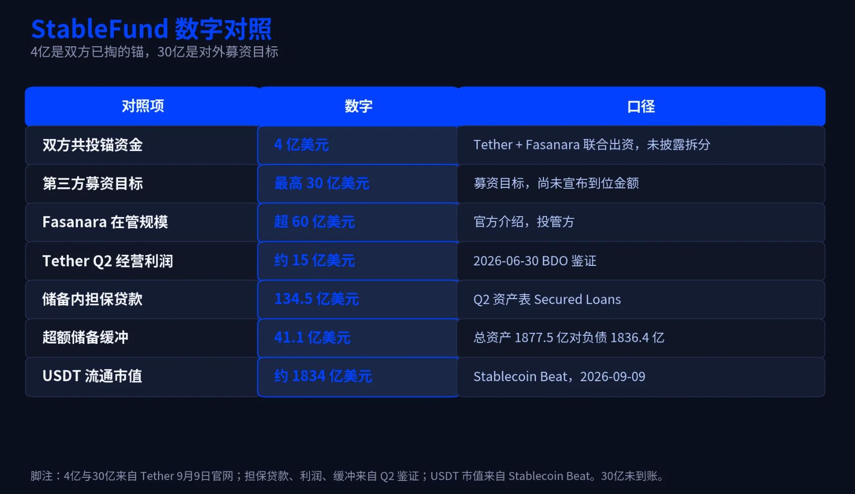 Tether进军实体借贷市场