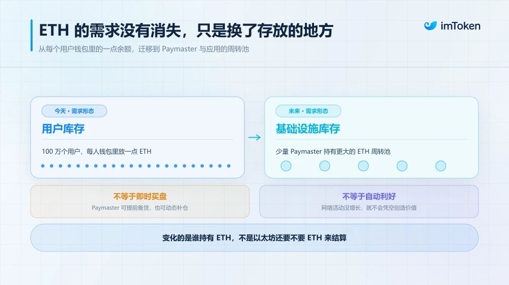 驳斥以太坊弃ETH误区:支持非ETH支付Gas并非削弱ETH核心价值