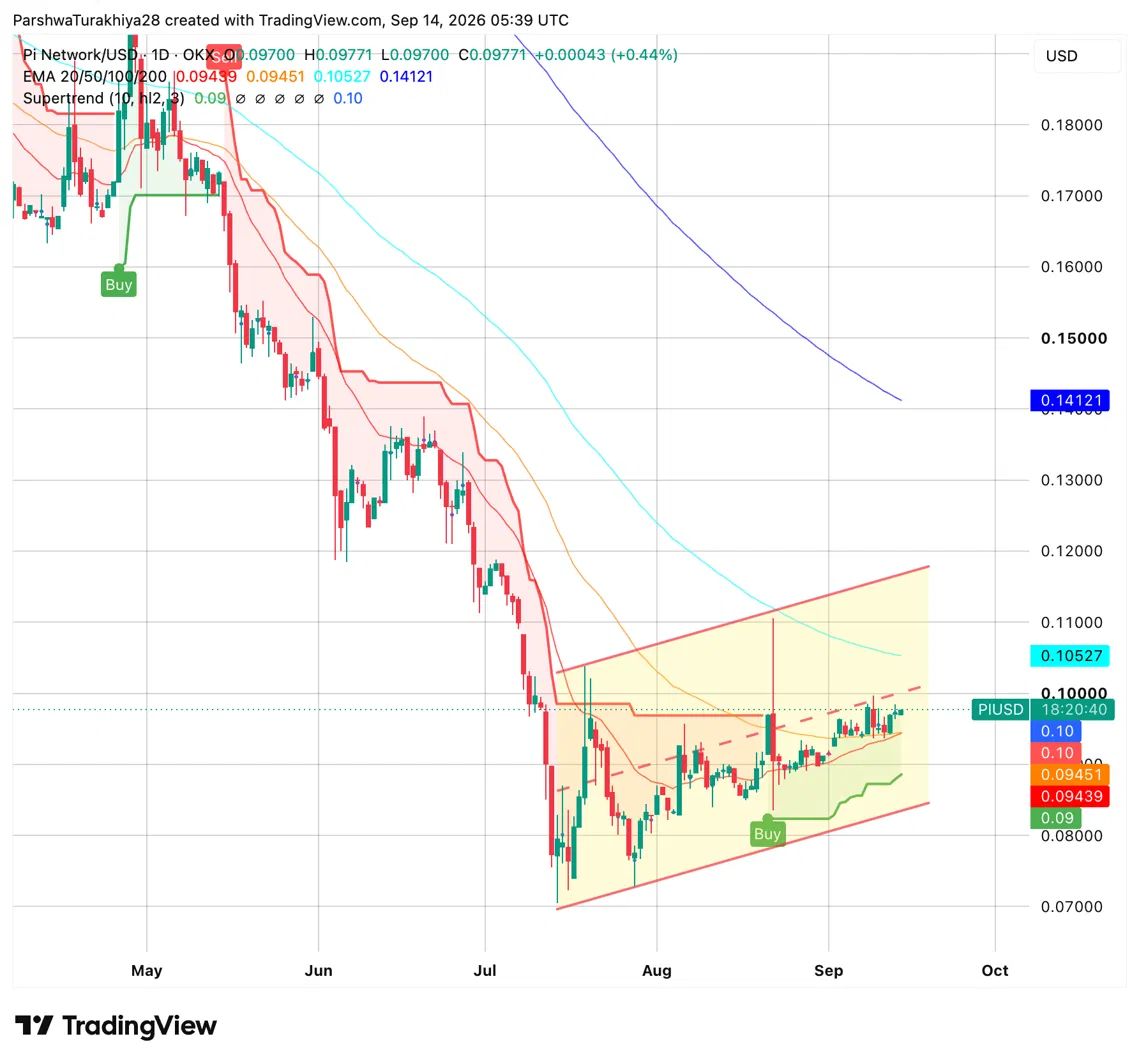 Pi Network 价格分析:测试其上升楔形的顶部