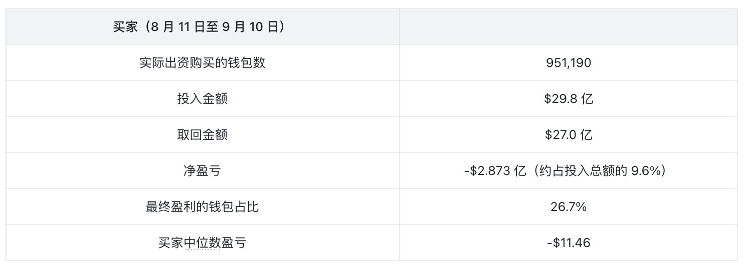 本轮币股配对全局数据分析:近75%玩家亏损,你必须在发币前10秒买进才能盈利
