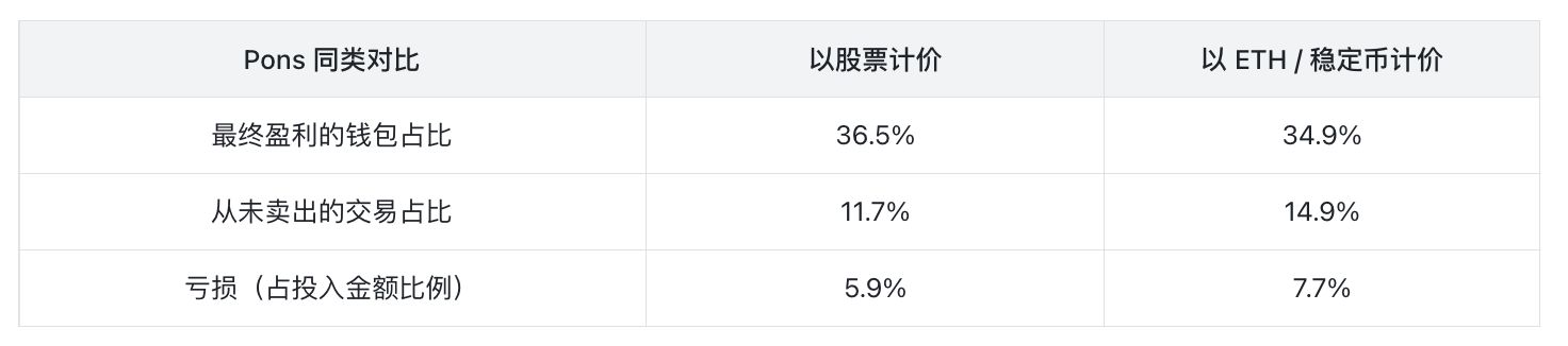 本轮币股配对全局数据分析:近75%玩家亏损,你必须在发币前10秒买进才能盈利
