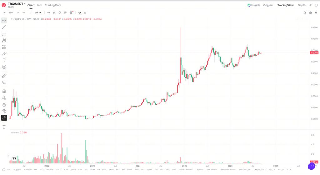 TRX 2026 年为何一直保持相对强势?