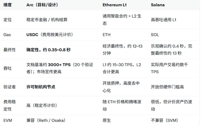 ARC 和以太坊、Solana 有什么不同
