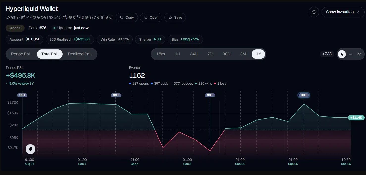 99%胜率鲸鱼逆势加仓XRP