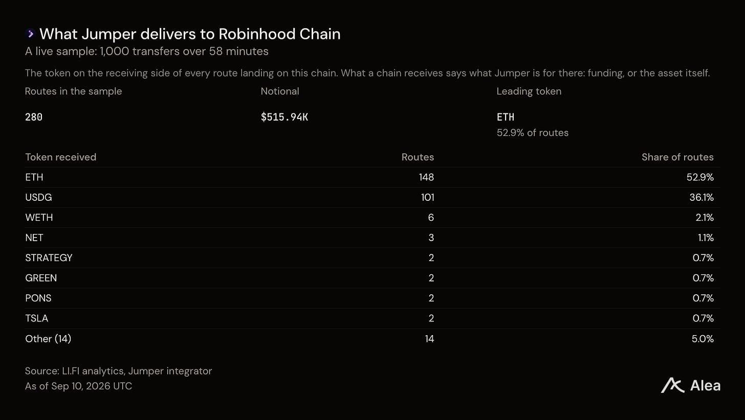 Coinbase、Robinhood和Circle:三大发行方,同一个分发难题