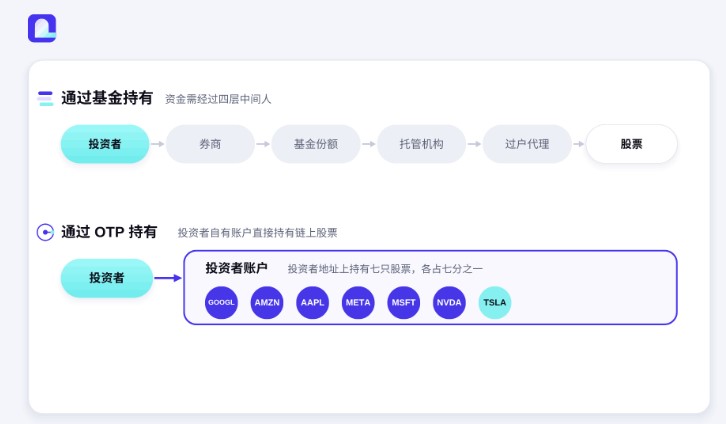 City Protocol推出链上代币化股票投资组合OTP:链上重构ETF