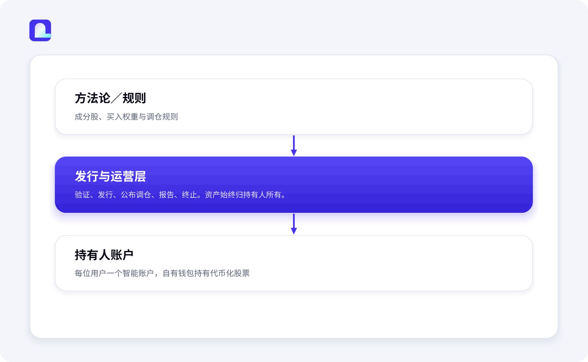 City Protocol推出链上代币化股票投资组合OTP:链上重构ETF