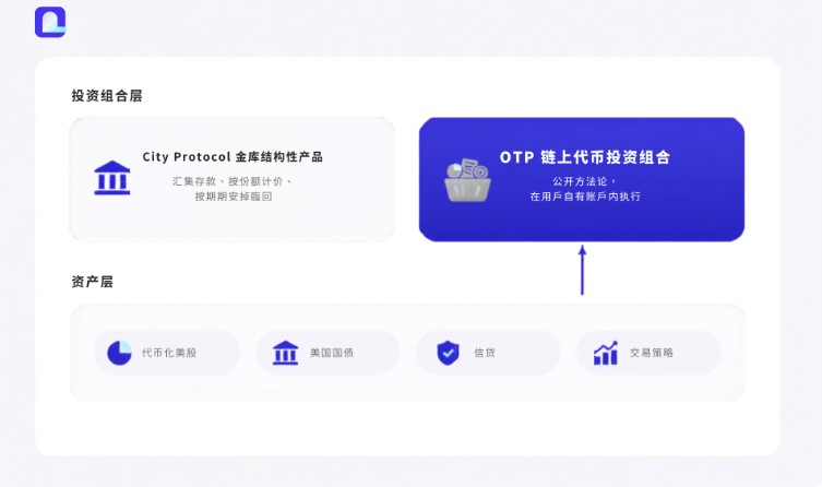 City Protocol推出链上代币化股票投资组合OTP:链上重构ETF