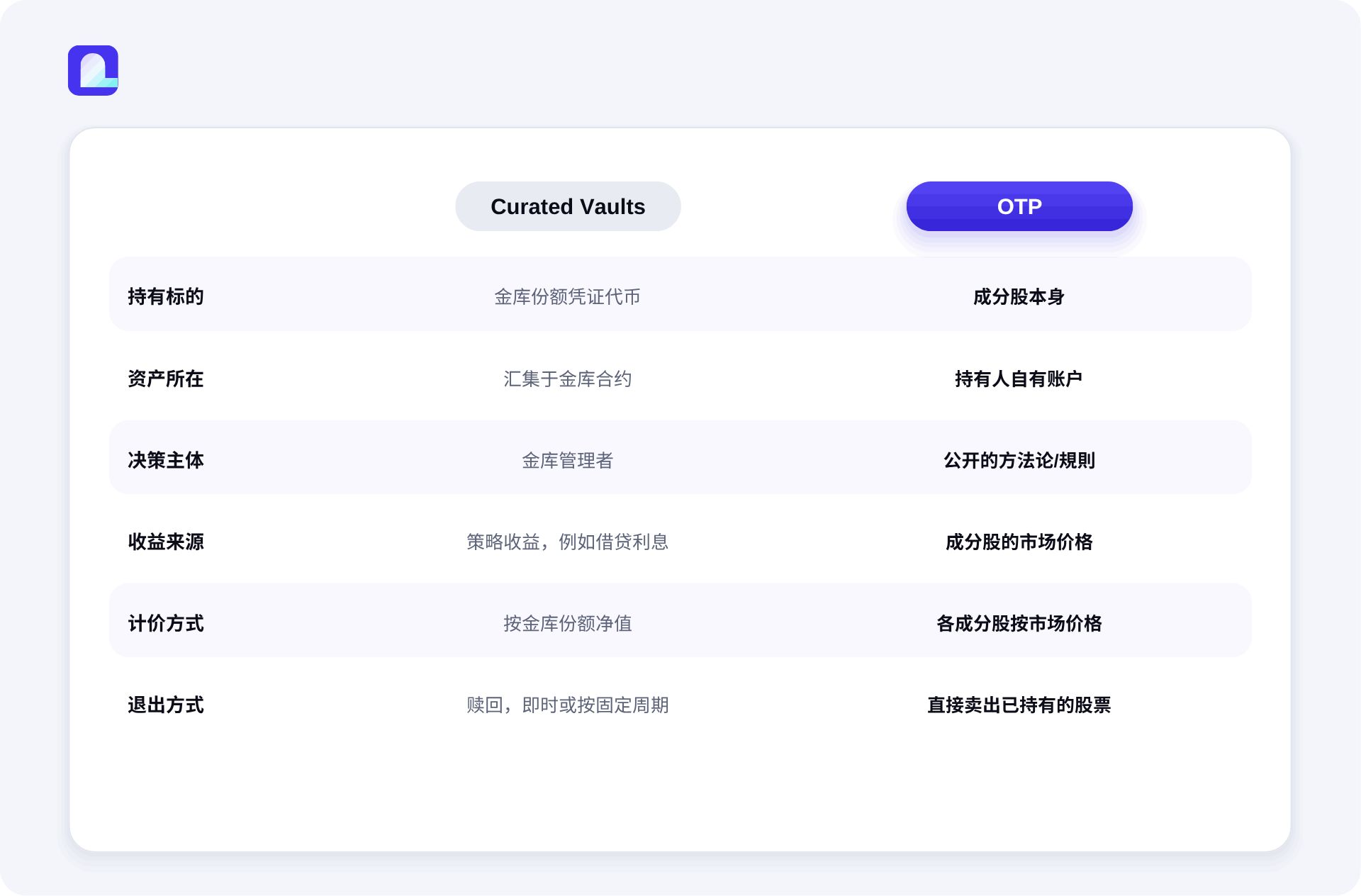 City Protocol推出链上代币化股票投资组合OTP:链上重构ETF