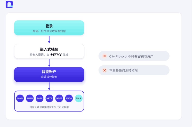 City Protocol推出链上代币化股票投资组合OTP:链上重构ETF