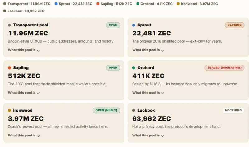2028年后终止Zcash开发基金
