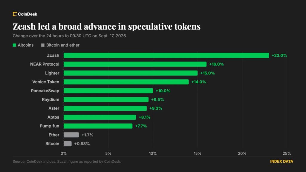 Zcash引领加密货币上涨行情