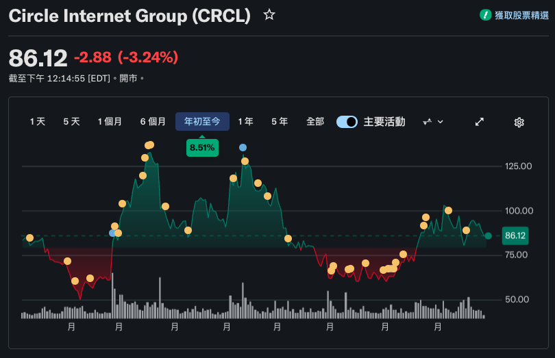 两名元老董事离席、CFO 交棒,Circle 怎么了?