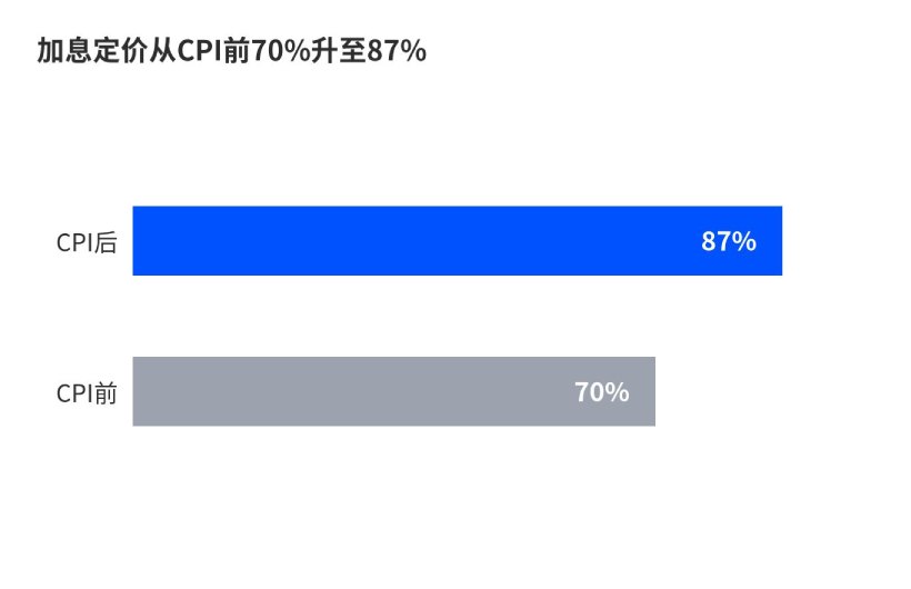 加息定价从 CPI 前 70% 升至 87%
