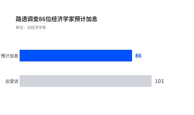 路透调查 86 位经济学家预计加息