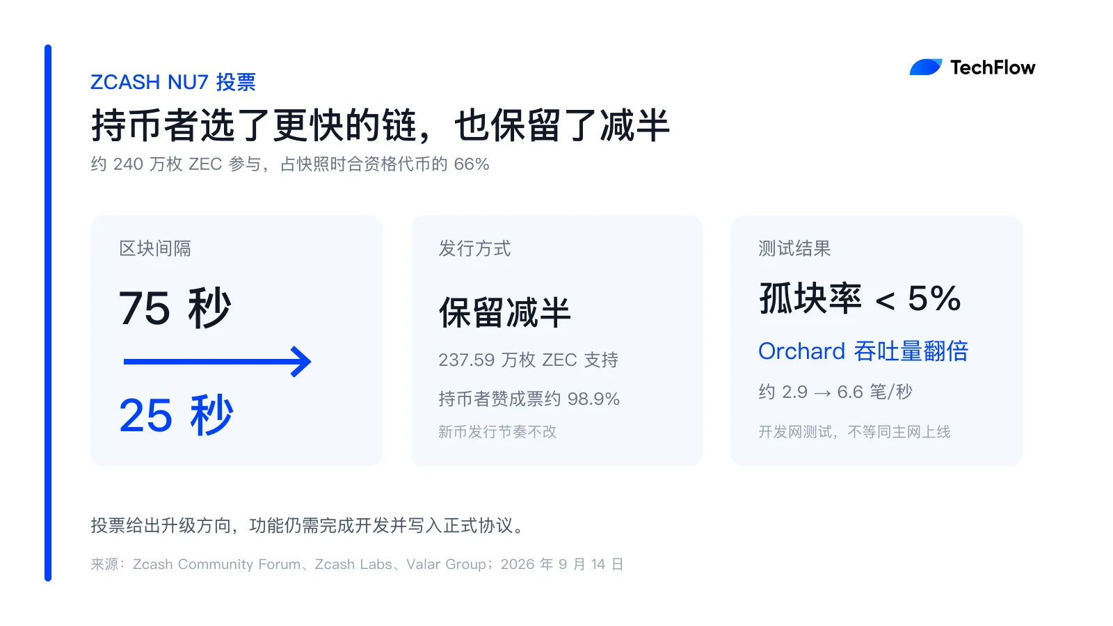 ZEC币大涨进入市值前10