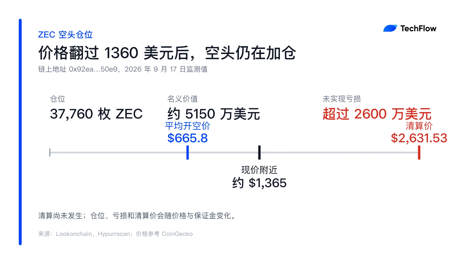 ZEC币大涨进入市值前10