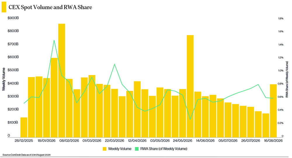 代币化股权引领RWA资金流入,币安bStocks引领潮流