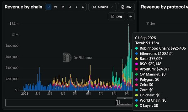 Robinhood Chain利好Uniswap