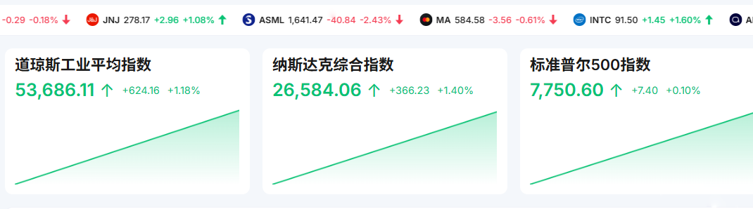 下周美股行情分析