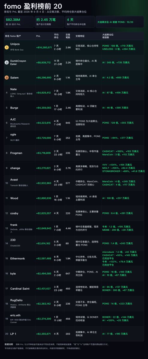 fomo盈利榜前20全景拆解