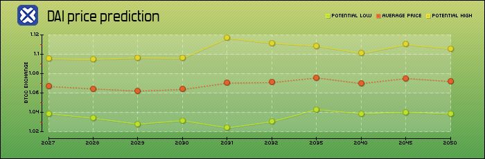 DAI币值得投资吗?DAI价格预测2027–2050年