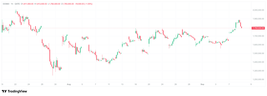 KOSPI下跌0.58%:SK海力士为何逆势上涨?AI芯片能否抵御美联储加息压力?