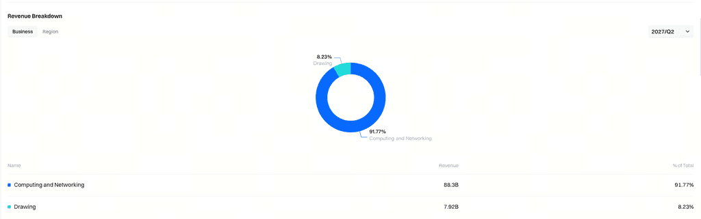 NVDA股票还能涨吗?AGI时代为何仍需要40万块英伟达GPU?