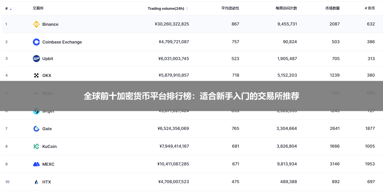 全球前十加密货币平台排行榜:适合新手入门的交易所推荐