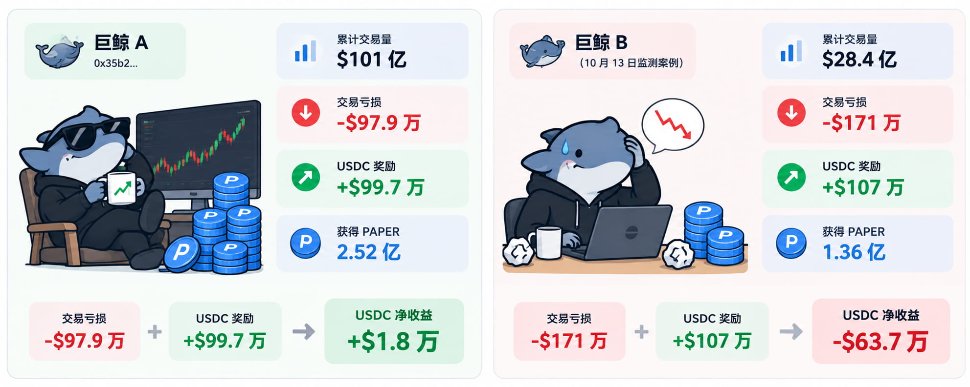 Papertrade 的早期收益究竟流向了谁