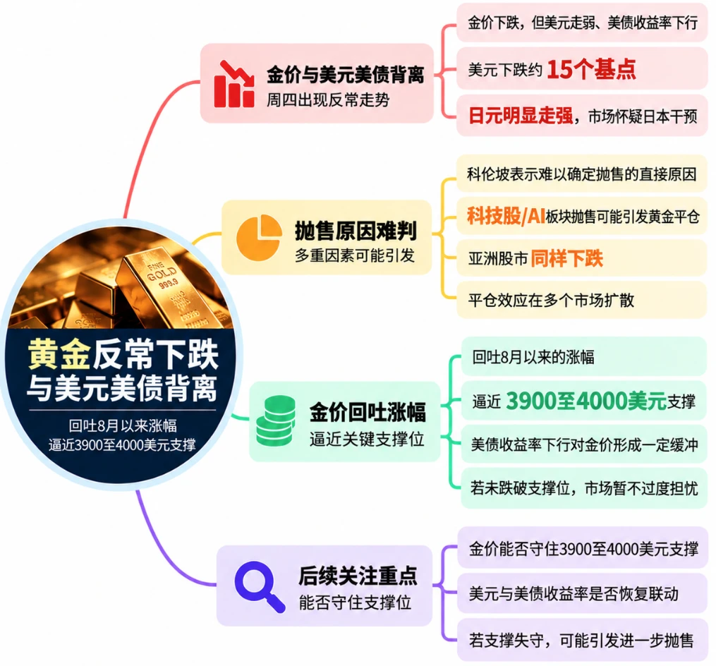 黄金再现反常走势:美元走弱、美债收益率下行,金价却未获支撑