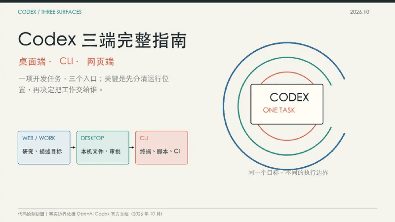 Codex三端全面介绍
