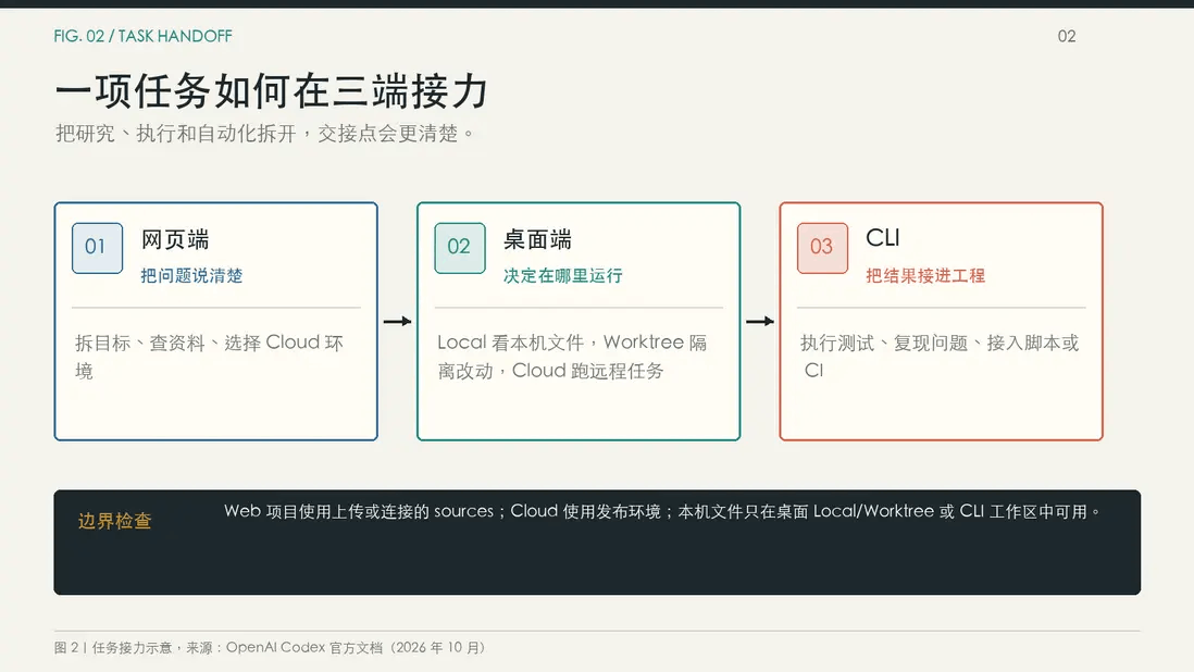 Codex三端全面介绍