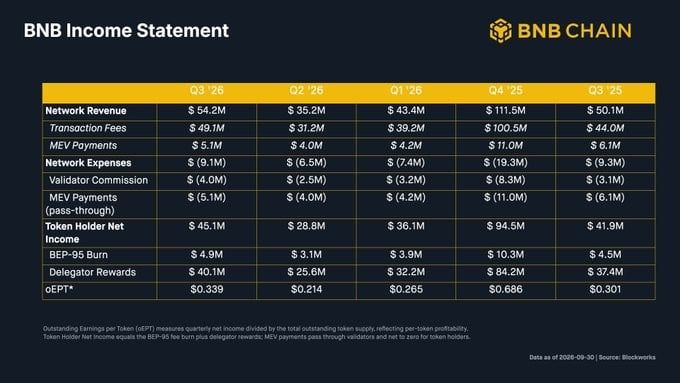 BNB Chain Q3报告:代币化股票交易额达256亿美元,链上日活地址降14%