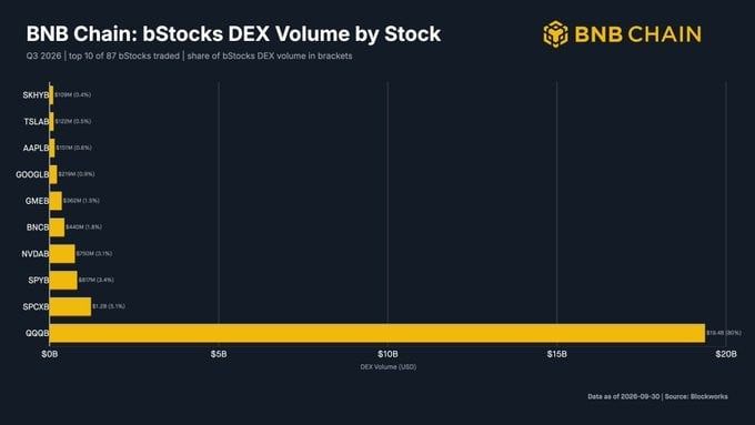 BNB Chain Q3报告:代币化股票交易额达256亿美元,链上日活地址降14%