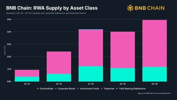 BNB Chain Q3报告:代币化股票交易额达256亿美元,链上日活地址降14%