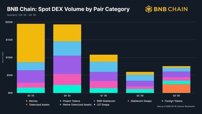 BNB Chain Q3报告:代币化股票交易额达256亿美元,链上日活地址降14%