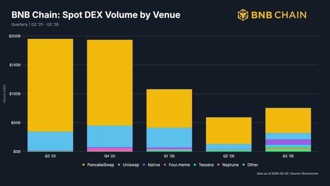 BNB Chain Q3报告:代币化股票交易额达256亿美元,链上日活地址降14%