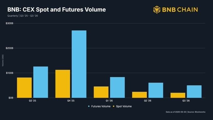 BNB Chain Q3报告:代币化股票交易额达256亿美元,链上日活地址降14%