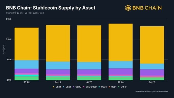 BNB Chain Q3报告:代币化股票交易额达256亿美元,链上日活地址降14%