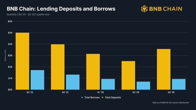 BNB Chain Q3报告:代币化股票交易额达256亿美元,链上日活地址降14%