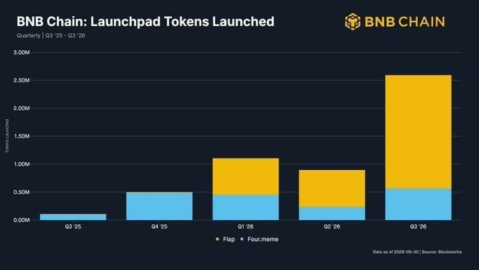 BNB Chain Q3报告:代币化股票交易额达256亿美元,链上日活地址降14%