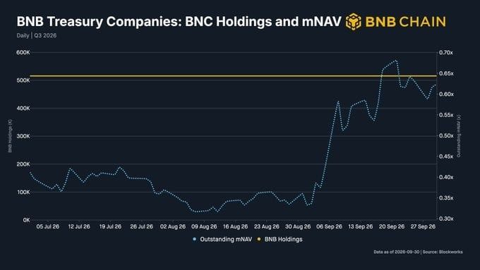 BNB Chain Q3报告:代币化股票交易额达256亿美元,链上日活地址降14%