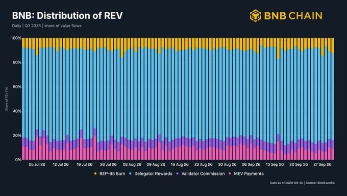 BNB Chain Q3报告:代币化股票交易额达256亿美元,链上日活地址降14%