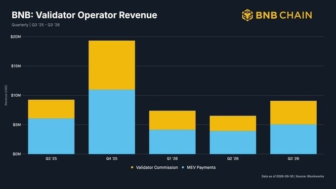 BNB Chain Q3报告:代币化股票交易额达256亿美元,链上日活地址降14%