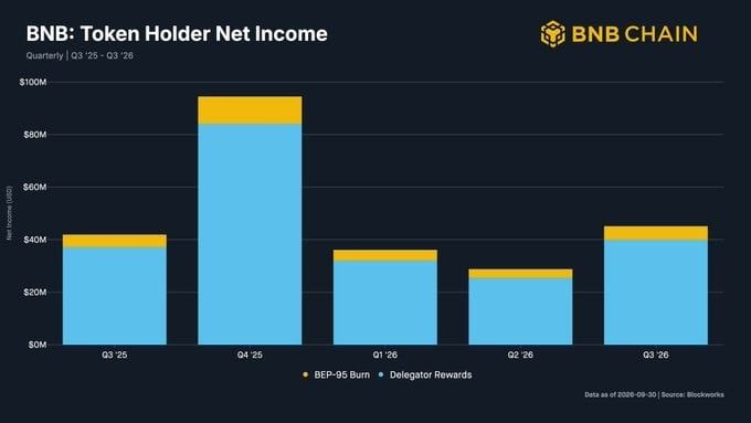 BNB Chain Q3报告:代币化股票交易额达256亿美元,链上日活地址降14%
