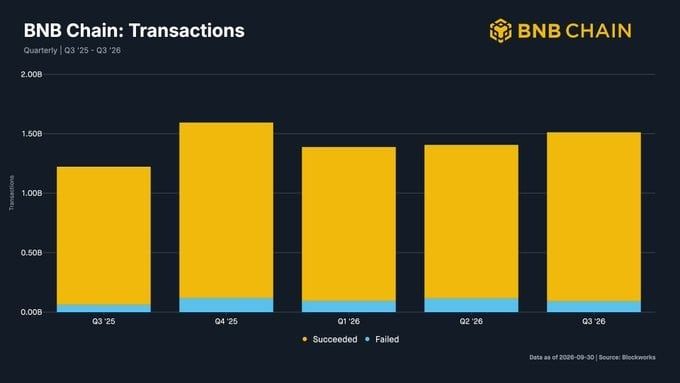BNB Chain Q3报告:代币化股票交易额达256亿美元,链上日活地址降14%