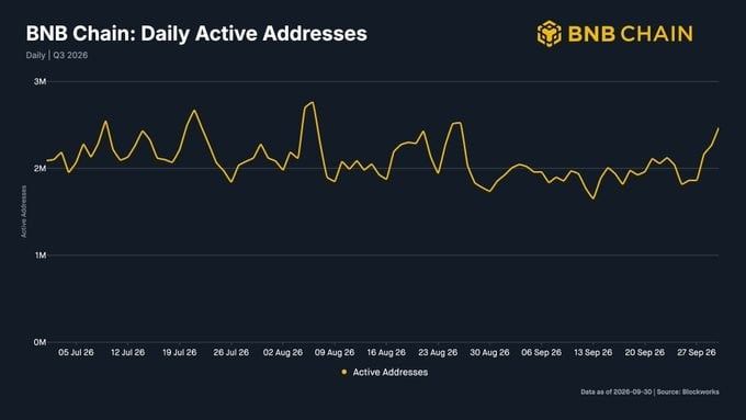 BNB Chain Q3报告:代币化股票交易额达256亿美元,链上日活地址降14%