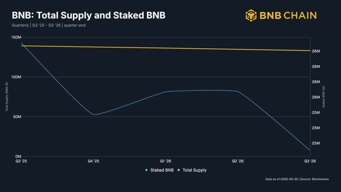 BNB Chain Q3报告:代币化股票交易额达256亿美元,链上日活地址降14%