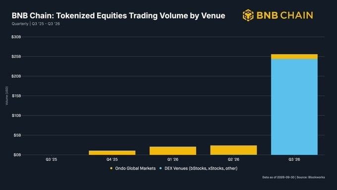 BNB Chain Q3报告:代币化股票交易额达256亿美元,链上日活地址降14%
